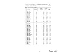【高校受験2026】神奈川県公立高、志願倍率（1/30時点）横浜翠嵐2.28倍