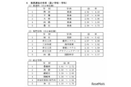 【高校受験2026】愛知県公立高、推薦・特色選抜の志願状況（確定）熱田2.92～4.38倍