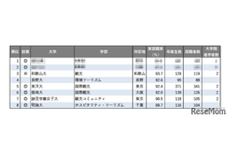 【大学ランキング】「観光系」1位は…学部系統別実就職率ランキング2025
