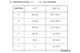 【高校受験2026】東京都「ESAT-J」中3生の平均スコア74.9点、約半数が80点以上