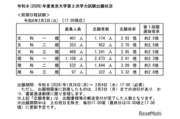 【大学受験2026】東大・京大、出願状況速報（2/3午後5時時点）明日締切
