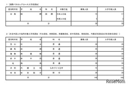 【高校受験2026】都立国際バカロレアコース、合格者20人全員が入学手続き