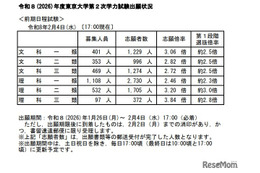 【大学受験2026】東大・京大、出願状況速報（2/4午後5時時点）本日締切