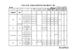 【高校受験2026】大阪私立高1次応募状況…大阪星光3.2倍など