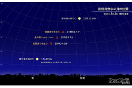 ひな祭りの夜に皆既月食…3/3に全国で観測の可能性