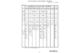 【高校受験2026】兵庫県公立高、推薦入試の志願倍率（2/5時点）市西宮2.53倍など
