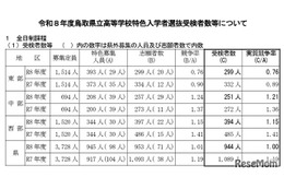 【高校受験2026】鳥取県立高の特色選抜…実質競争率1.00倍