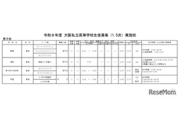 【高校受験2026】大阪私立高1.5次入試、清風南海など60校