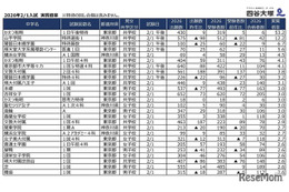 【中学受験2026】2/1入試の実質倍率、かえつ有明（午後特待）53.2倍…四谷大塚