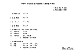 司法試験予備試験、452人が最終合格…前年比3人増