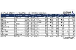 【中学受験2026】2/5入試の実質倍率、広尾学園（ISG2回）13.7倍…四谷大塚