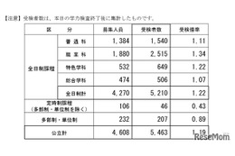 【高校受験2026】長野県公立高の前期選抜、受検倍率1.22倍