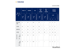 【大学受験2026】京大特色入試一般枠142人合格　女性枠は定員割れの電気電子工学科で1人