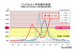 大阪府がインフルエンザ警報、初のシーズン2回目…B型流行
