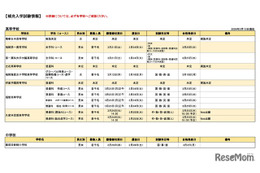 【中学受験2026】【高校受験2026】福岡私立校…中学1校・高校8校で補充入試