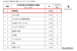将来の夢1位は「野球選手」「パティシエ」小中学生2,700人調査