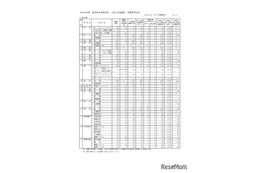 【高校受験2026】福井県立高、一般出願状況（確定）羽水（探究特進）3.7倍