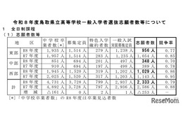 【高校受験2026】鳥取県立高、一般選抜の志願状況（2/18時点）米子西1.23倍