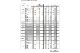 【高校受験2026】宮崎県立高、一般入試の志願状況（2/18時点）宮崎西（理数）1.60倍