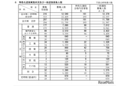 【高校受験2026】新潟県公立高、一般選抜は全日制1万1,709人募集 画像
