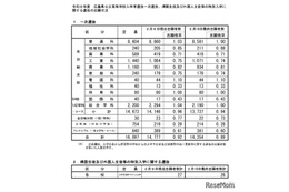【高校受験2026】広島県公立高、一次選抜の志願倍率（確定）…広島国泰寺1.57倍