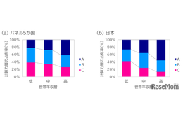 計算力と世帯年収に相関、6か国調査で判明…親の学歴・本の数も影響