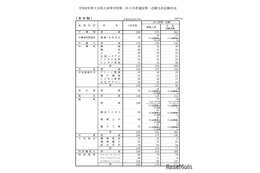 【高校受験2026】大分県立高、一次入試出願状況（2/19時点）大分上野丘1.44倍