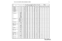 【高校受験2026】栃木県立高、一般選抜の出願状況（2/19時点）宇都宮1.23倍