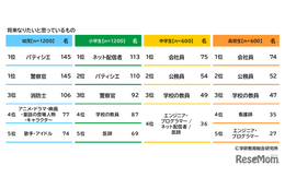 将来の職業、小学生はネット配信者・中高生は会社員…学研教育総研