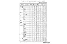 【高校受験2026】熊本県公立高、後期選抜の出願状況（確定）熊本1.56倍、済々黌1.41倍