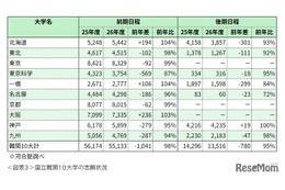 【大学受験2026】国公立大一般選抜、難関大で志願者減少…共テ難化が影響