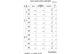 【高校受験2026】鹿児島県公立高、一般選抜の出願状況（確定）鶴丸1.47倍