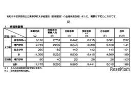【高校受験2026】京都府公立高、前期選抜合格発表…田辺5.36倍
