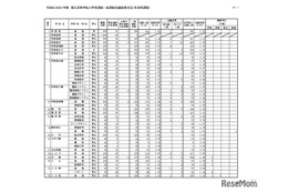 【高校受験2026】栃木県立高、一般選抜の出願状況（確定）宇都宮1.21倍