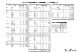 【高校受験2026】徳島県公立高入試の志願状況（確定）徳島市立（普通）1.02倍