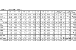 本より食事、物価高で変わるキャンパスライフ…学生生活実態調査