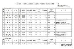 【高校受験2026】千葉県私立高2次募集…暁星国際など11校