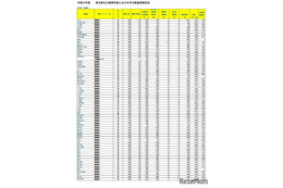 【高校受験2026】埼玉県公立高入試の受検状況、市立浦和1.91倍