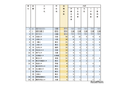 有名企業就職者数ランキング「総合商社5社」半数以上が国立大