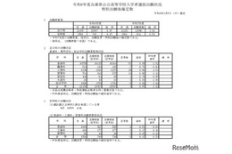 【高校受験2026】兵庫県公立高、志願状況（確定）神戸1.20倍