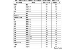 【高校受験2026】大阪府公立高一般選抜、3万1,613人募集 画像