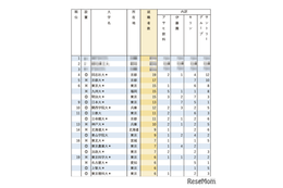有名企業就職者数ランキング「飲料4社」4位に同志社大