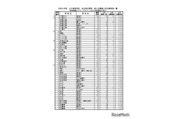 【高校受験2026】千葉県公立高2次募集、全日制330人志願…松戸国際（国際教養）7.00倍