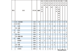 【大学入試2026】京大特色入試、高校別合格者数ランキング…最多11人合格で単独1位