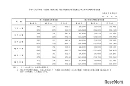 東大合格者最低点2026 昨年と比較「あと1点の世界」その変動は