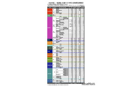 【大学受験2026】早大入試速報、一般・共テ14,755人合格…補欠合格随時発表
