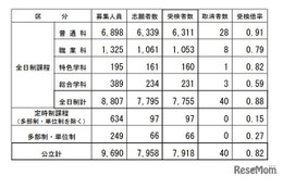 【高校受験2026】長野県公立高校後期選抜…全日制7,755人が受検