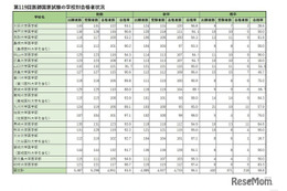 医師国家試験の合格発表は3/16…昨年の大学別合格率は？ 画像