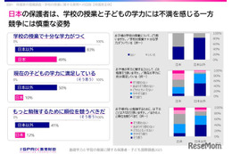 計算力高い日本、ICTや教育満足度に課題…11か国調査