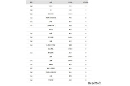 【大学受験2026】東大 合格者数「高校別ランキング」女子校トップは桜蔭